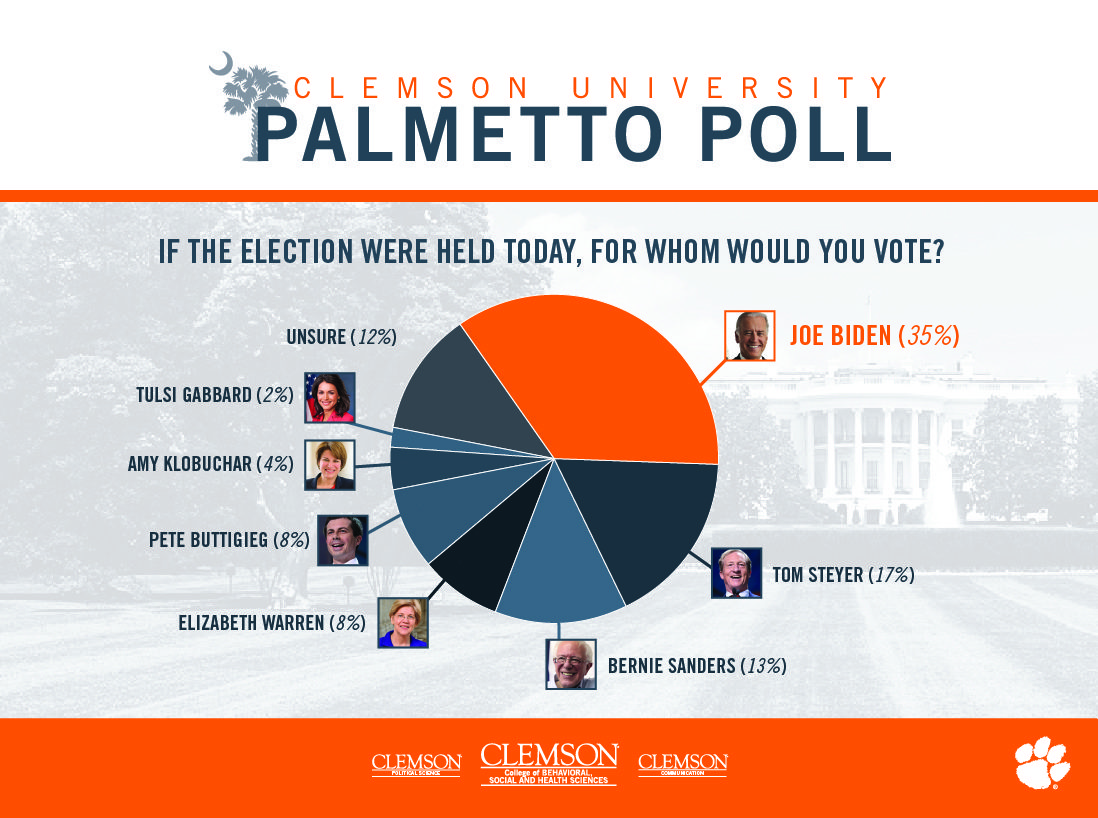 Update Palmetto Poll results are in Clemson News