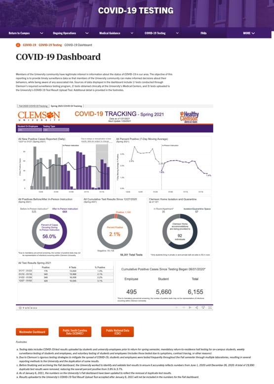 A screenshot of Clemson's COVID-19 dashboard with graphs indicating the percentage of positive COVID-19 tests and the historical number of employees and students infected with the virus.