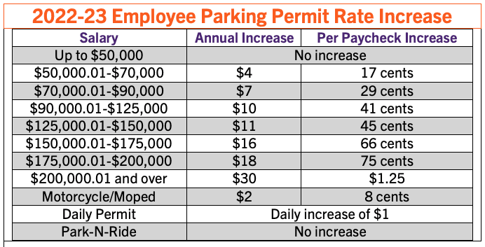 Employee Parking Permit Rate increases