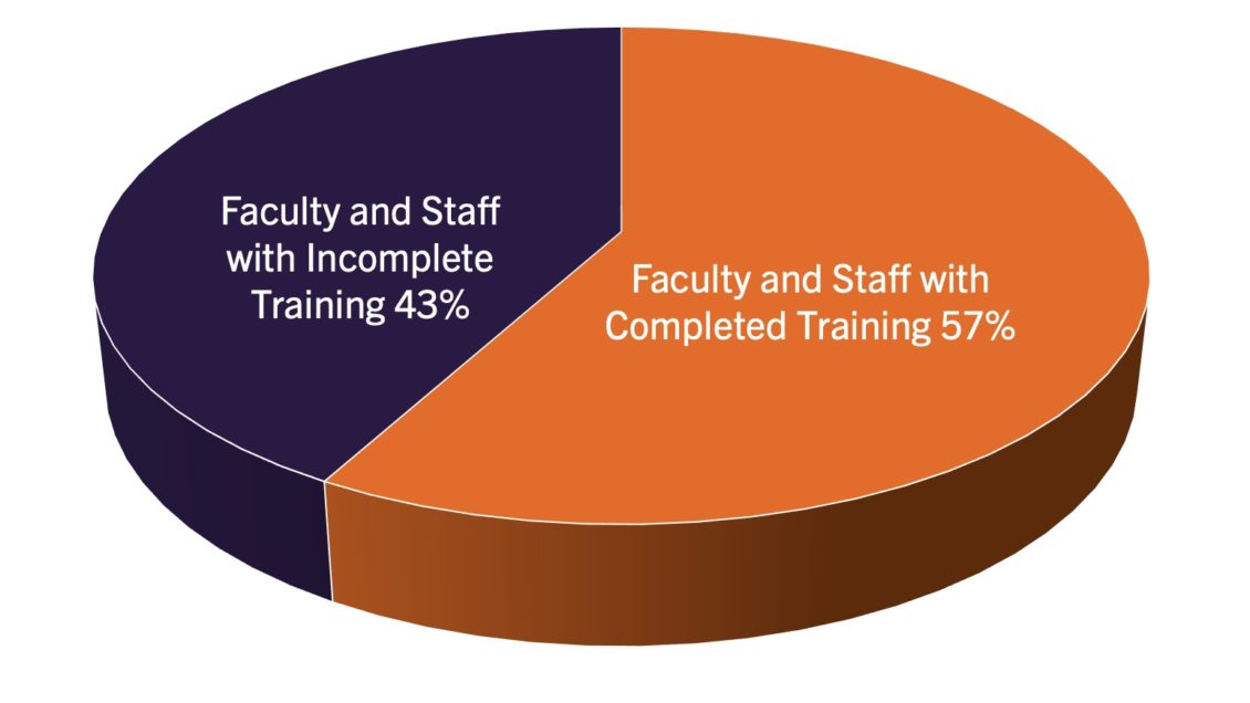 pie chart graph illustrating current state of completion of Annual Required Training