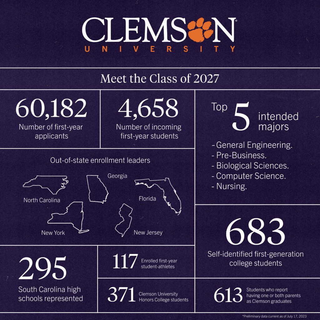 An infographic of statistics and facts for the Class of 2027. 