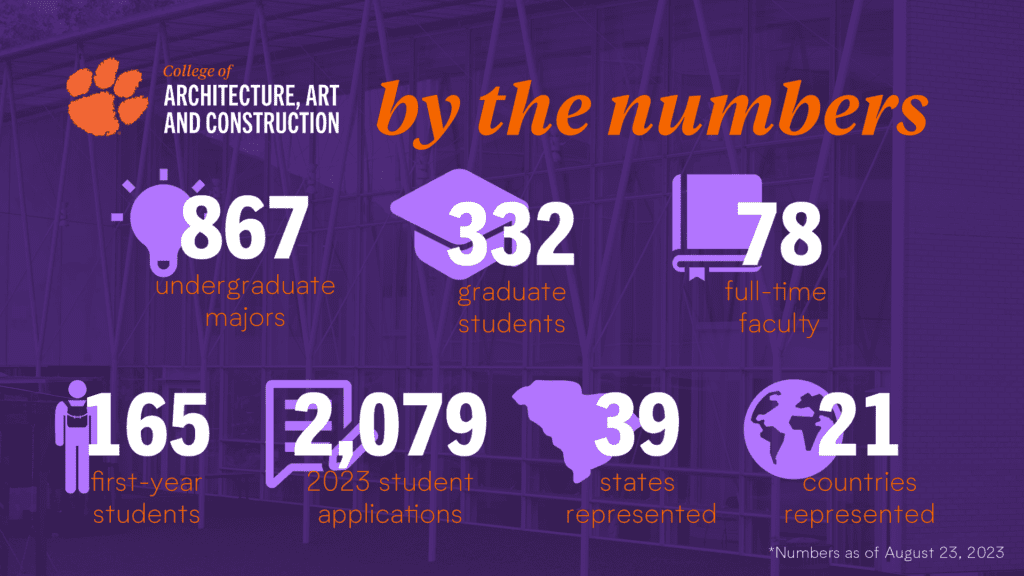 Infographic: College of Architecture, Art and Construction by the numbers
- 867 undergraduate majors
- 332 graduate students
- 78 full-time faculty
- 165 first-year students
- 2,079 student applications
- 39 states represented
- 21 countries represented
