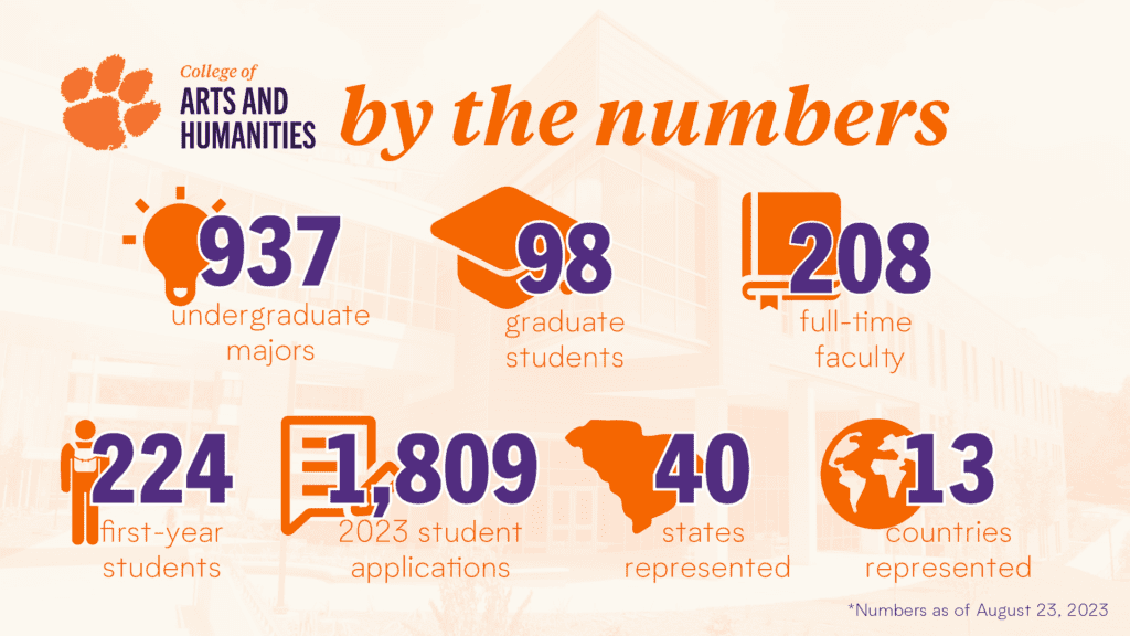 Infographic: College of Arts and Humanities by the numbers
- 937 undergraduate majors
- 98 graduate students
-  208 full-time faculty
- 224 first-year students
- 1,809 2023 student applications
- 40 states represented
- 13 countires represented
*numbers as of August 23, 2023