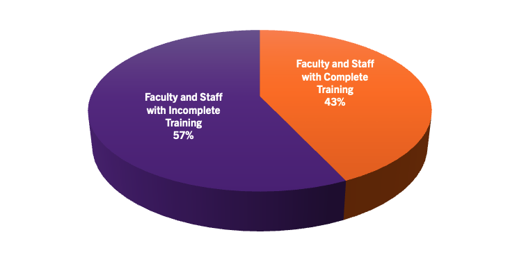 A circle graph with purple representing the 57% of faculty and staff who have not completed annual required training along with the 43% who have completed the three trainings.