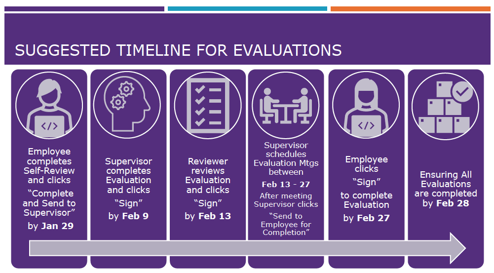 Chart displaying a suggested timeline for Group 3 performance evaluations. See image description for more details.