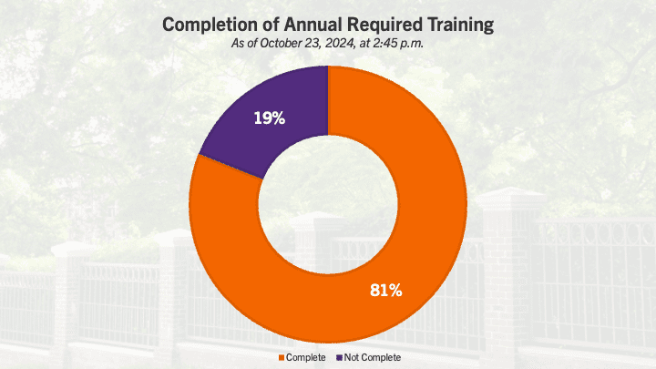 A circle graph displaying overall completion rates for Annual Required Training. 81% of all faculty and staff have completed the training requirement.