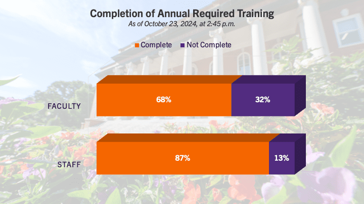 A bar graph displaying completion rates for Annual Required Training as of 2:45 p.m. on October 23. 68% of faculty have completed training, while 87% of staff have completed the training requirement.