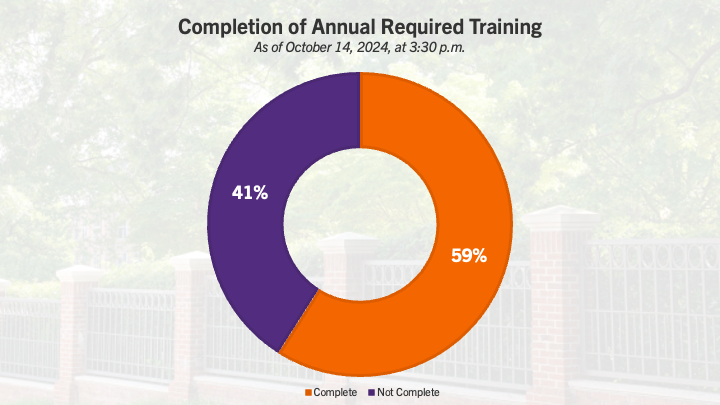 A circle graph displaying completion percentages for Annual Required Training. The purple slice on the left shows 41% of employees have not completed annual required training, while the orange slice on the right demonstrates 59% of all employees have completed the training requirement.