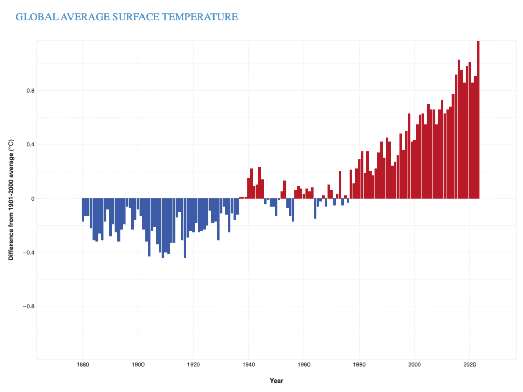 A graph showing the yearly surface temperature from 1880 to 2023 compared to the 20th-century average. Blue bars pointing down to negative numbers indicate cooler-than-average years while red bars pointing to positive numbers show Warner-than-average years. 

The graphic communicates that the Earth’s temperature has risen by an average of 0.11° Fahrenheit (0.06° Celsius) per decade since 1850, or about 2° F in total. The rate of warming since 1982 is more than three times as fast: 0.36° F (0.20° C) per decade. 2023 was the warmest year since global records began in 1850 by a wide margin. It was 2.12 °F (1.18 °C) above the 20th-century average of 57.0°F (13.9°C).
It was 2.43 °F (1.35 °C) above the pre-industrial average (1850-1900).
The 10 warmest years in the historical record have all occurred in the past decade (2014-2023). 