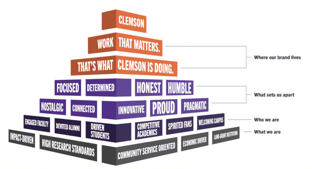 An infographic depicts the layers of Clemson's differentiators, showing that the brand lives in work that matters and is founded upon service and research.