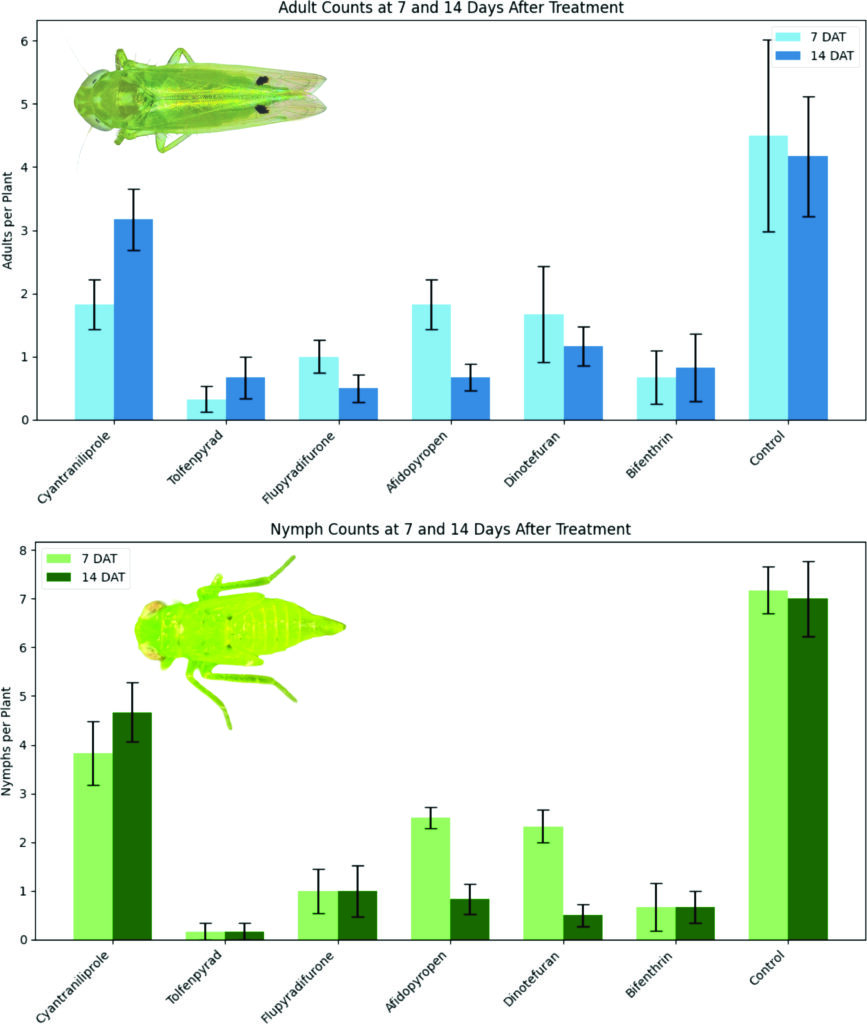 Integrated pest management strategies for nursery and greenhouse environments, including cultural/mechanical controls (e.g., sanitation, spacing, trap crops) and chemical options organized by IRAC group and usage setting. Adapted from Yadav, N., Tan, P., and Ahmed, M.Z. (2025). Field guide for Two-spot Cotton Leafhopper. GrowerTalks, December Issue.
