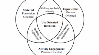 An image of three circles overlapping with the middle representing a nexus of consumer happiness.
