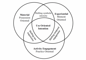 An image of three circles overlapping with the middle representing a nexus of consumer happiness.