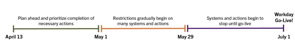 Timeline with four dates — timelines starts with April 13 that reads Plan ahead and prioritize completion of necessary actions; May 1 reads Restrictions gradually begin on many systems and actions; May 29 reads Systems and actions begin to stop until go-live; July 1 reads Workday Go-Live!